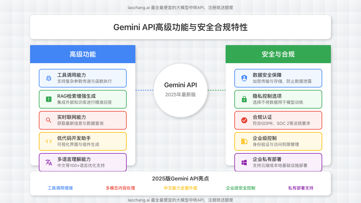 Gemini API高级功能与安全合规特性图