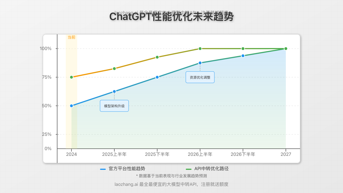 ChatGPT性能优化未来趋势图
