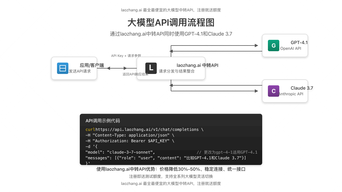 AI模型API调用流程图