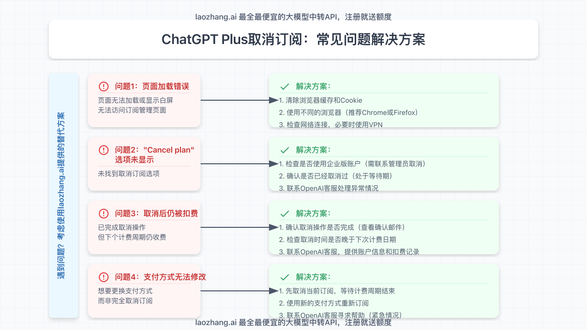 常见取消问题故障排除流程图