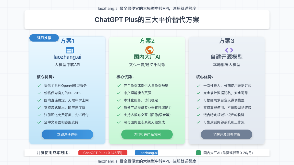 展示三种替代方案的核心特点和价格对比