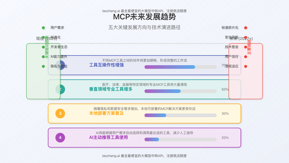 MCP未来趋势图,展示MCP技术和生态未来发展方向