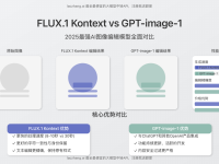 FLUX.1 Kontext vs GPT-image-1:2025年AI图像编辑模型终极对比