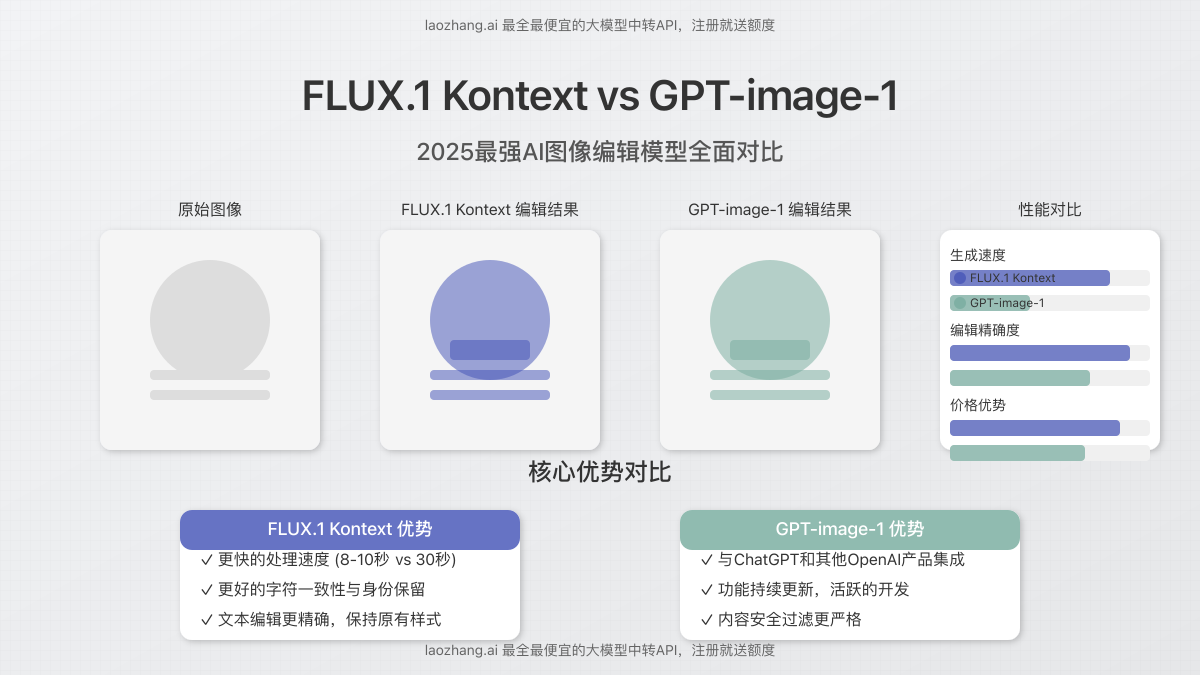 FLUX.1 Kontext和GPT-image-1对比封面图