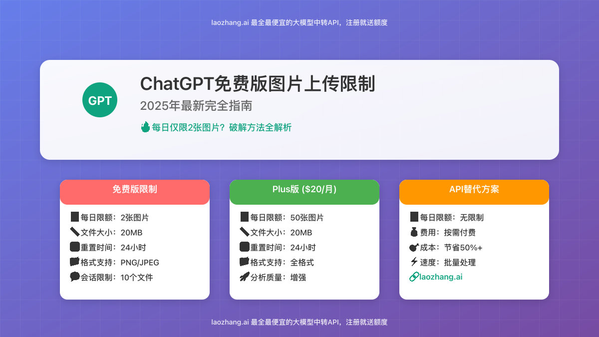 ChatGPT免费版图片上传限制概览图