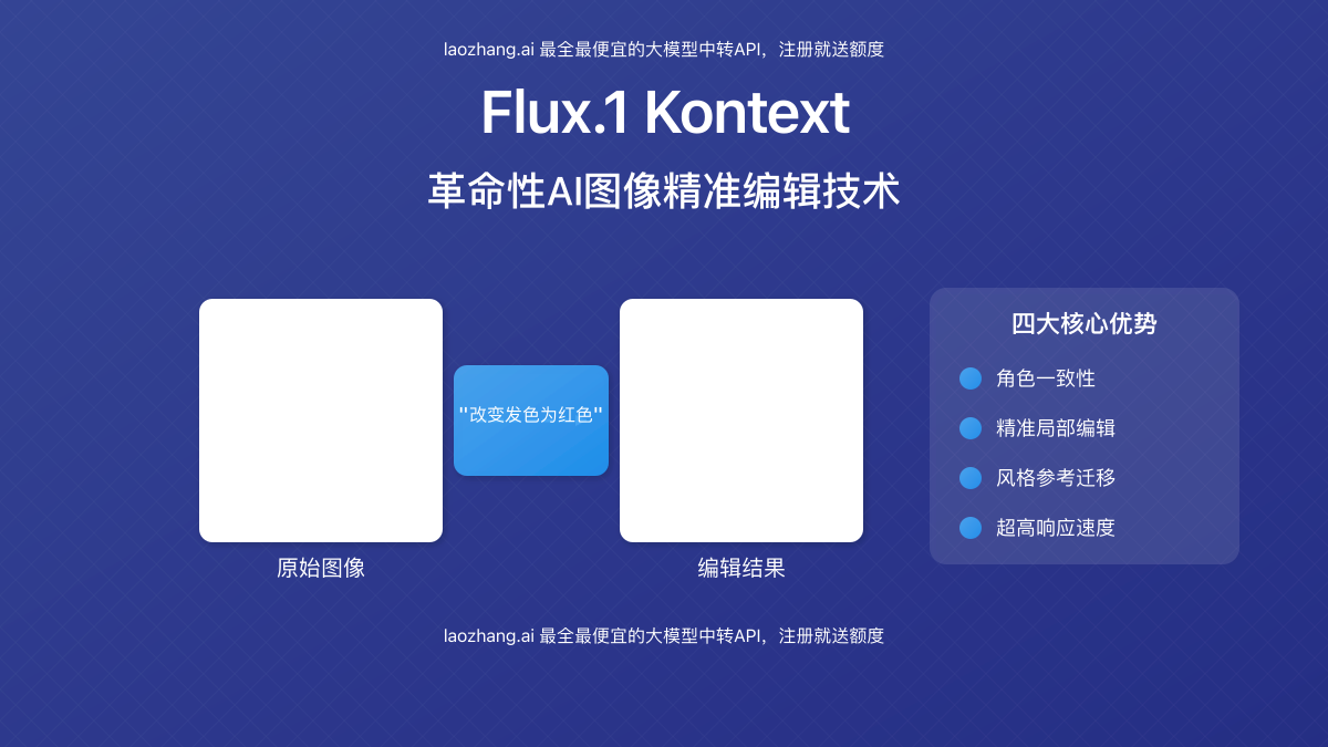 Flux.1 Kontext技术概览图,展示其核心功能和应用场景