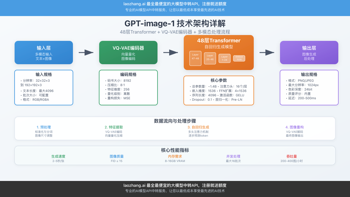 GPT-image-1架构流程对比图