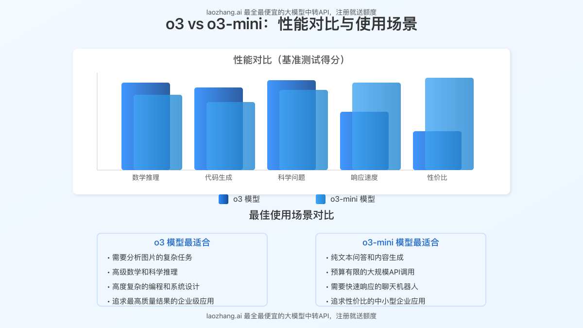 o3与o3-mini模型性能对比图