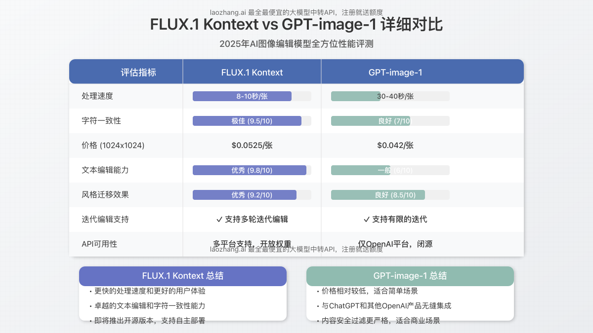 FLUX.1 Kontext和GPT-image-1的参数对比