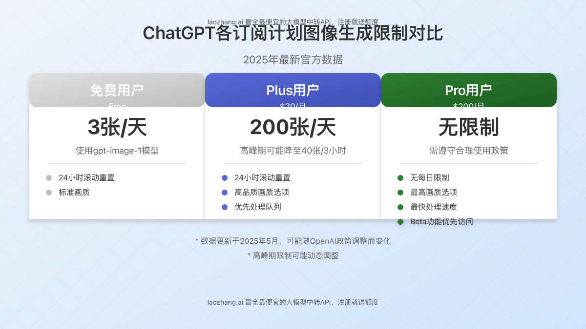 ChatGPT各订阅计划图像生成限制对比