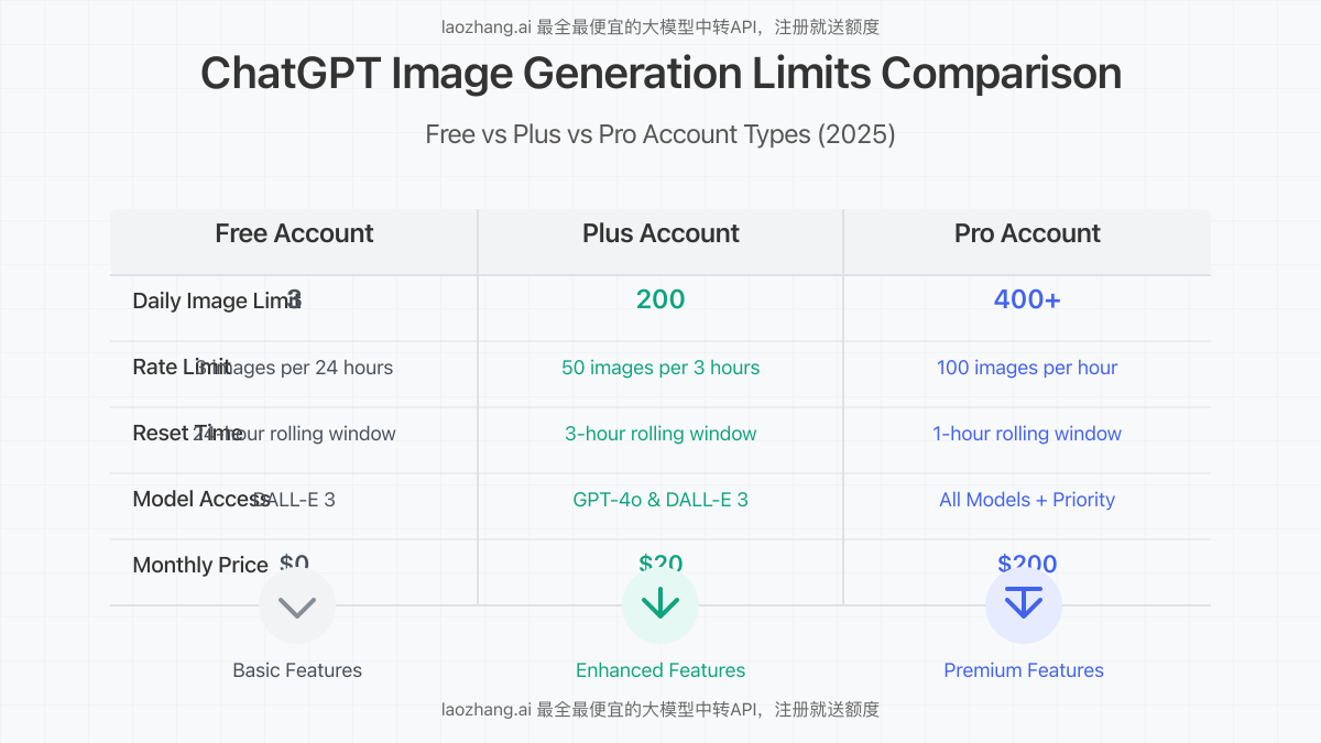 Comparison of ChatGPT account types and their image generation limits