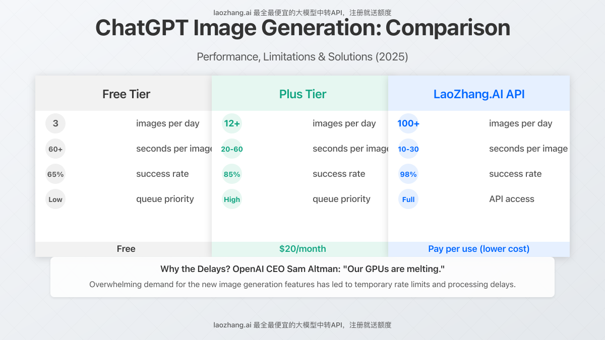 ChatGPT image generation capabilities comparison: Free tier, Plus tier, and LaoZhang.AI API
