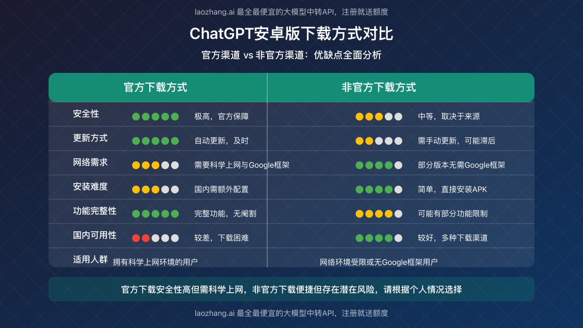 ChatGPT安卓版下载方式对比图