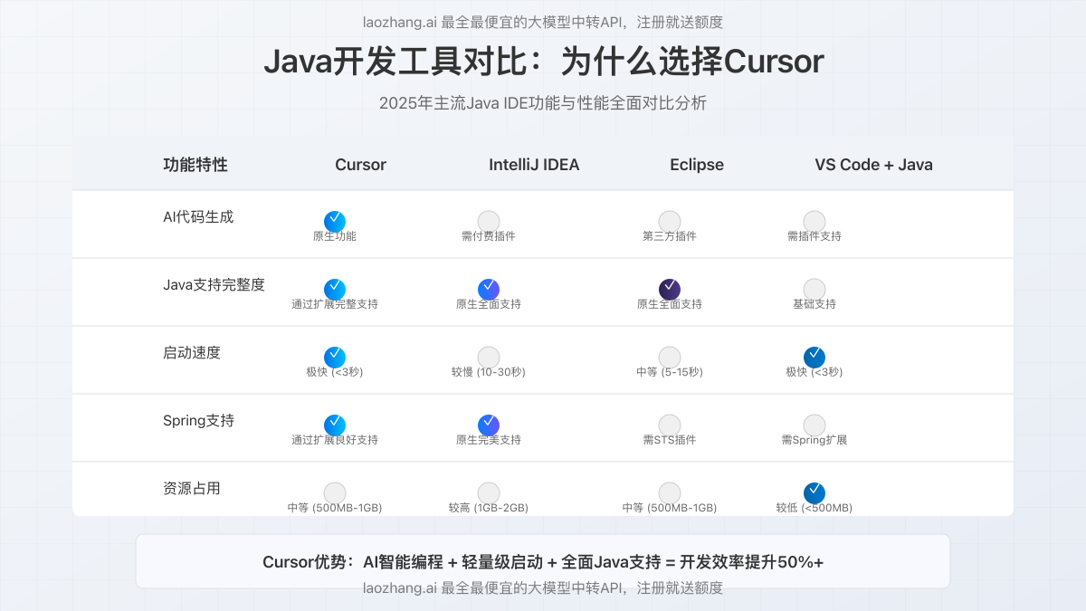 Java开发工具对比分析图