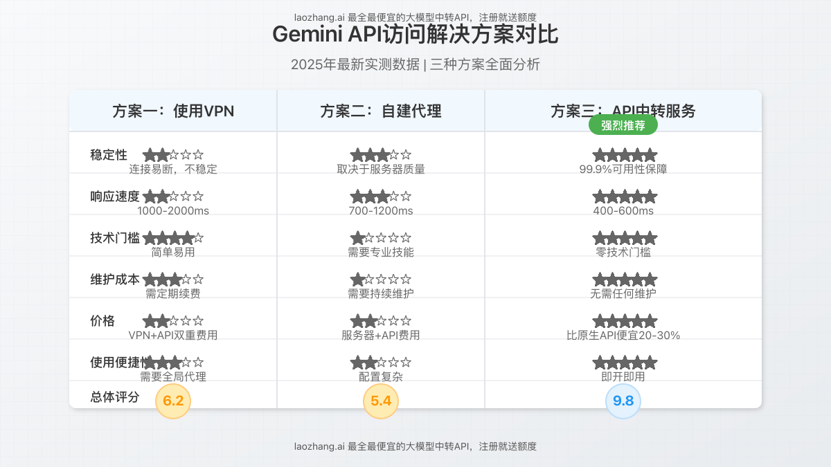 Gemini API访问解决方案对比
