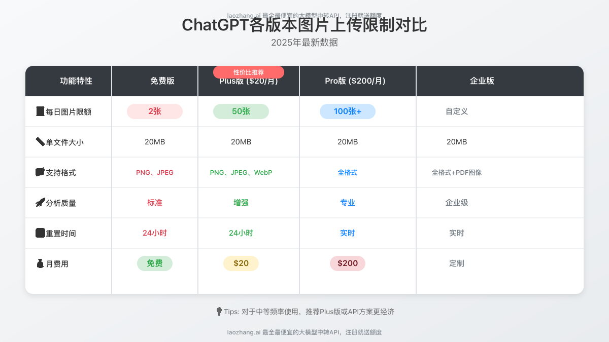 免费版与付费版图片上传限制对比图