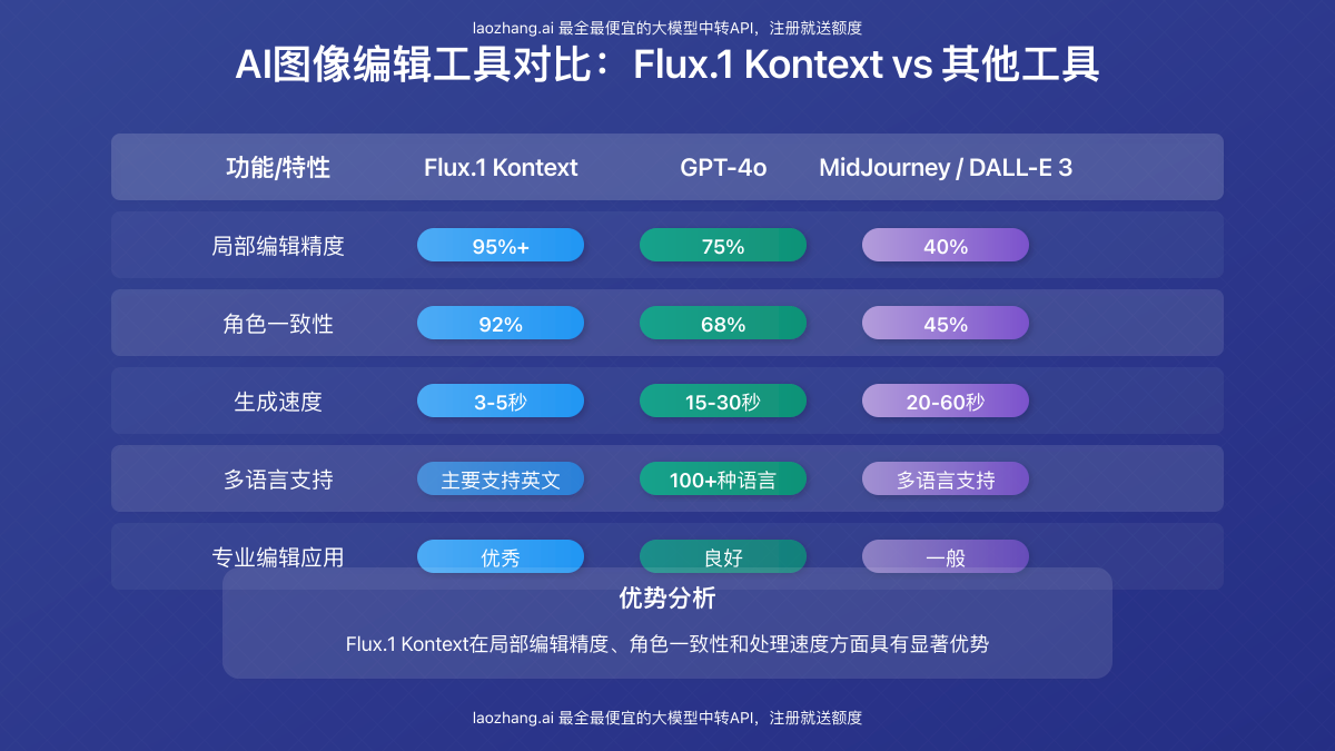 Flux.1 Kontext与其他AI图像编辑工具的对比图表