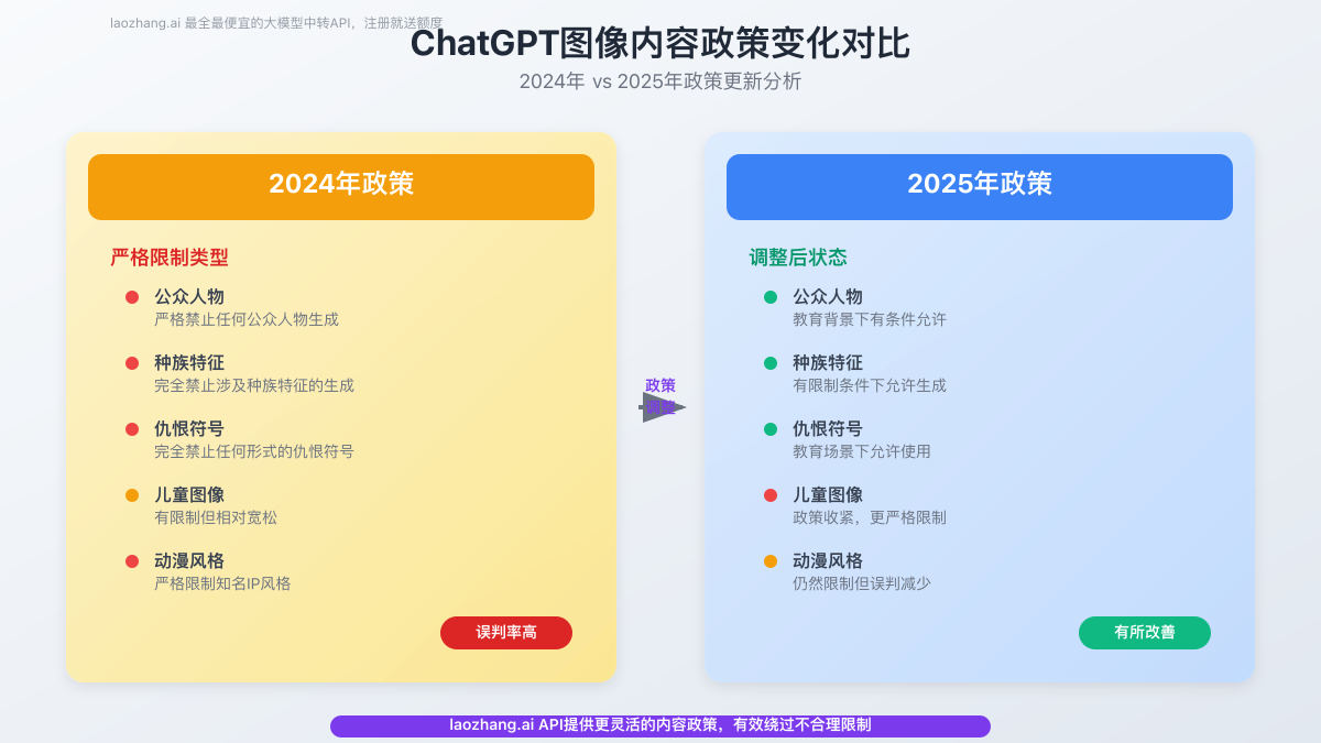 2024年vs2025年政策变化对比图