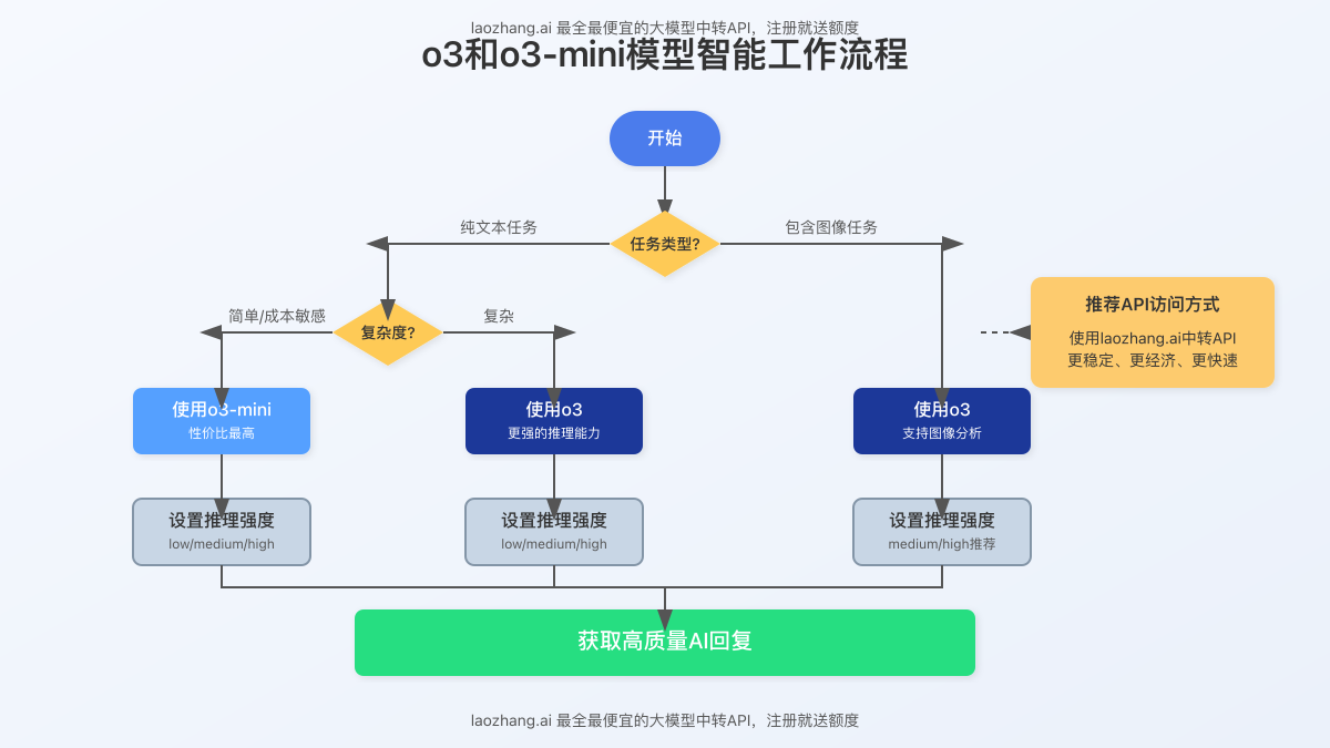 o3和o3-mini模型智能工作流程图