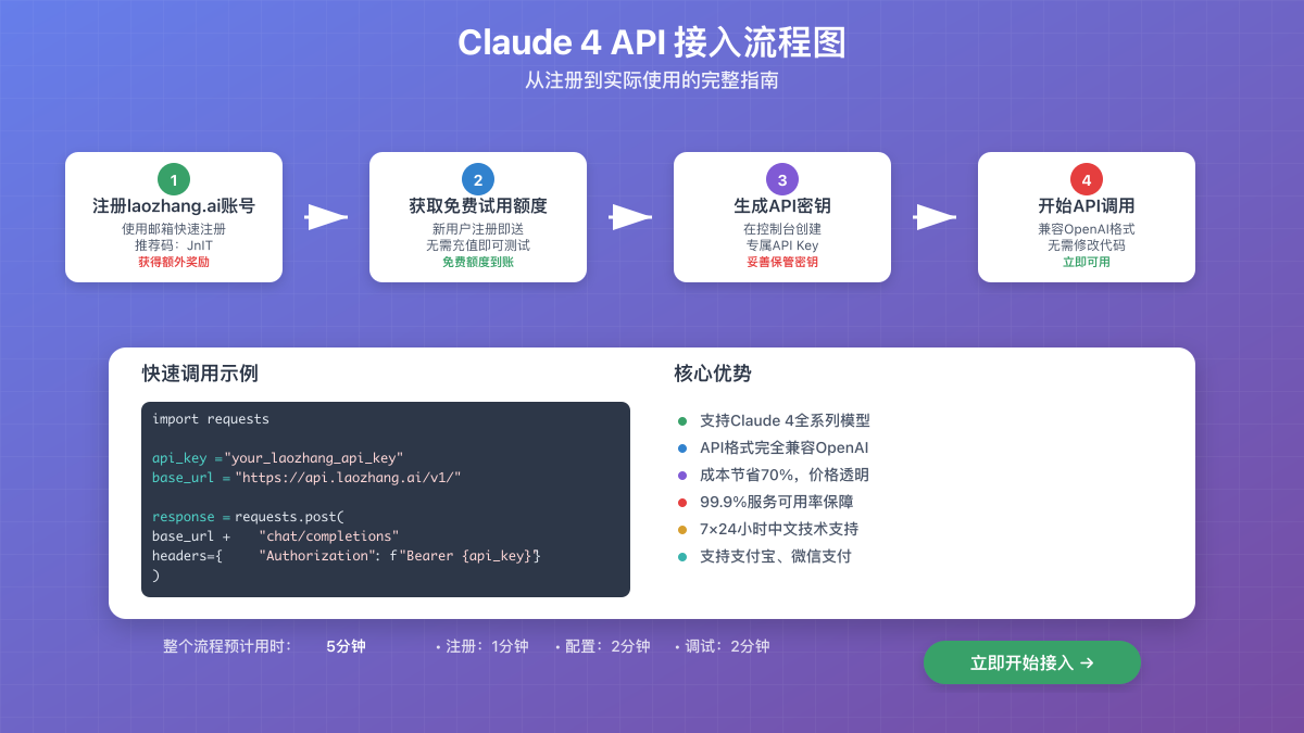 Claude 4 API接入流程图