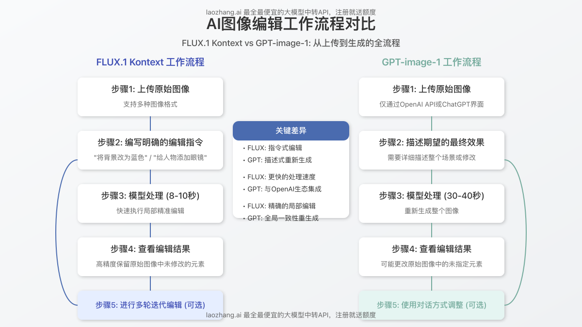 FLUX.1 Kontext和GPT-image-1的工作流程对比