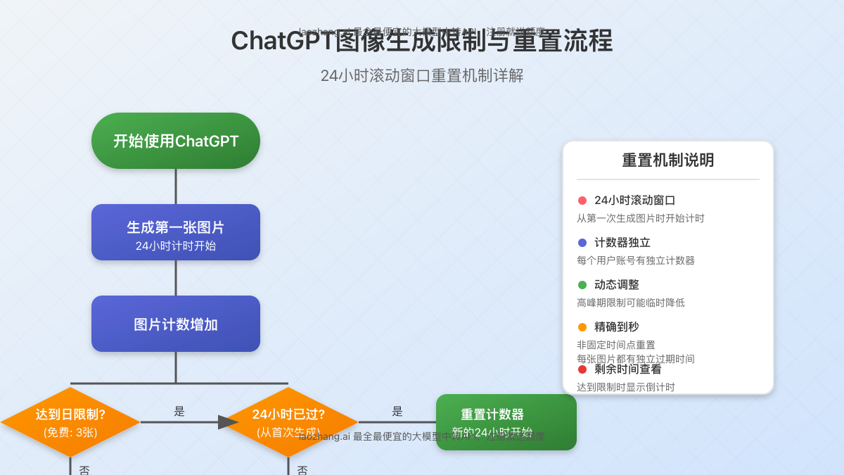 ChatGPT图像生成限制与重置流程