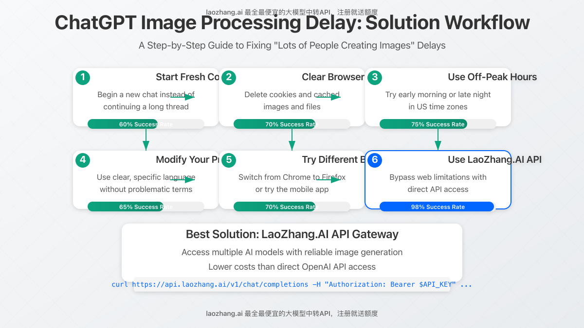 ChatGPT image processing delay solution workflow