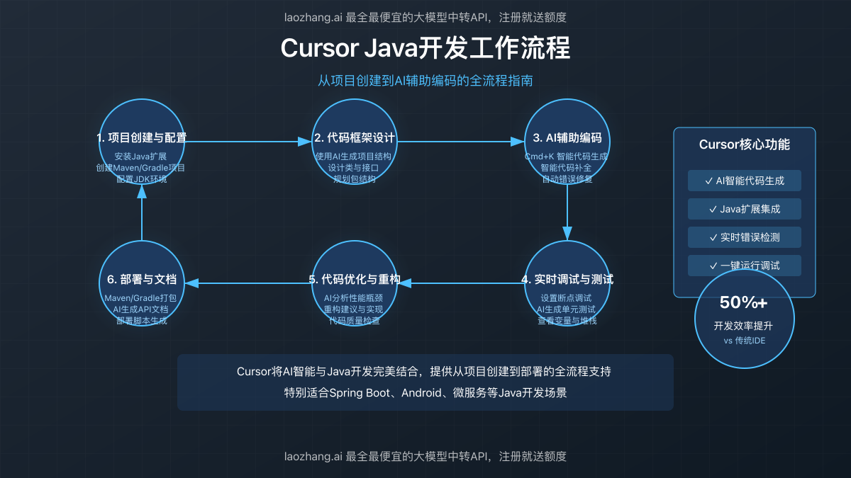 Cursor Java开发工作流程图