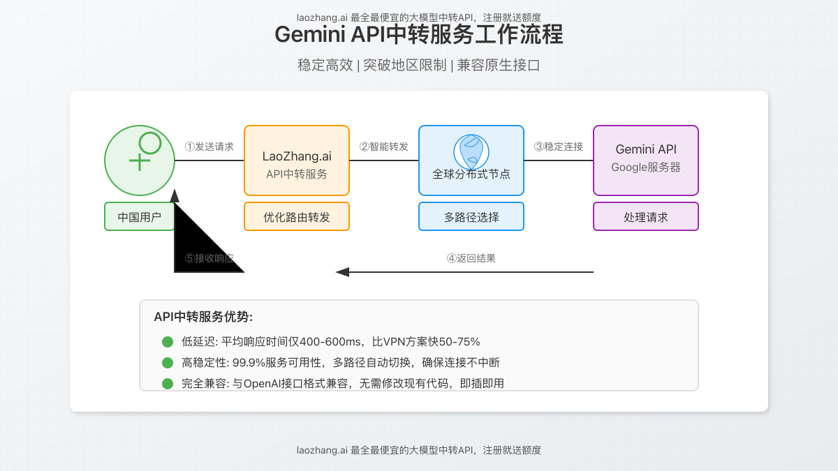Gemini API中转服务工作流程