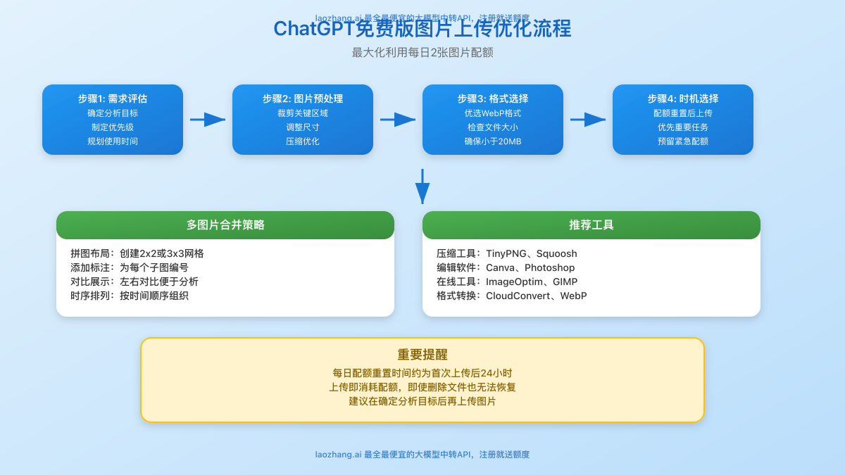 免费版用户图片上传优化流程图