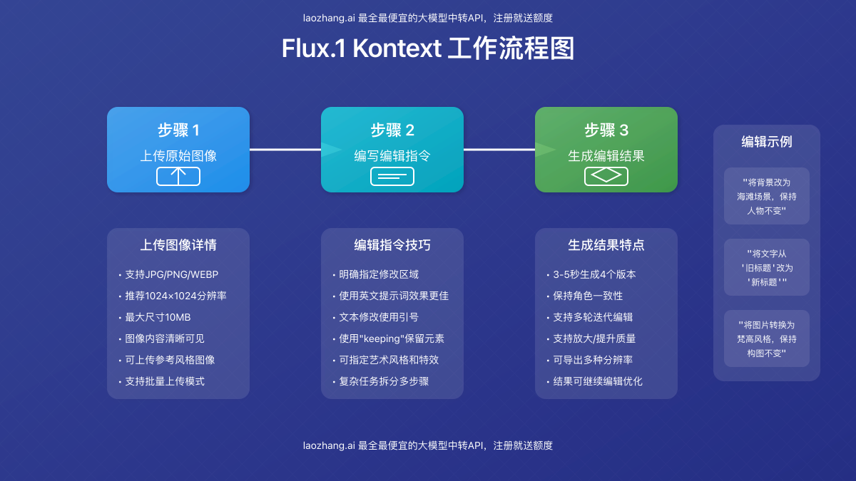 Flux.1 Kontext典型工作流程图,展示从上传图片到完成编辑的过程