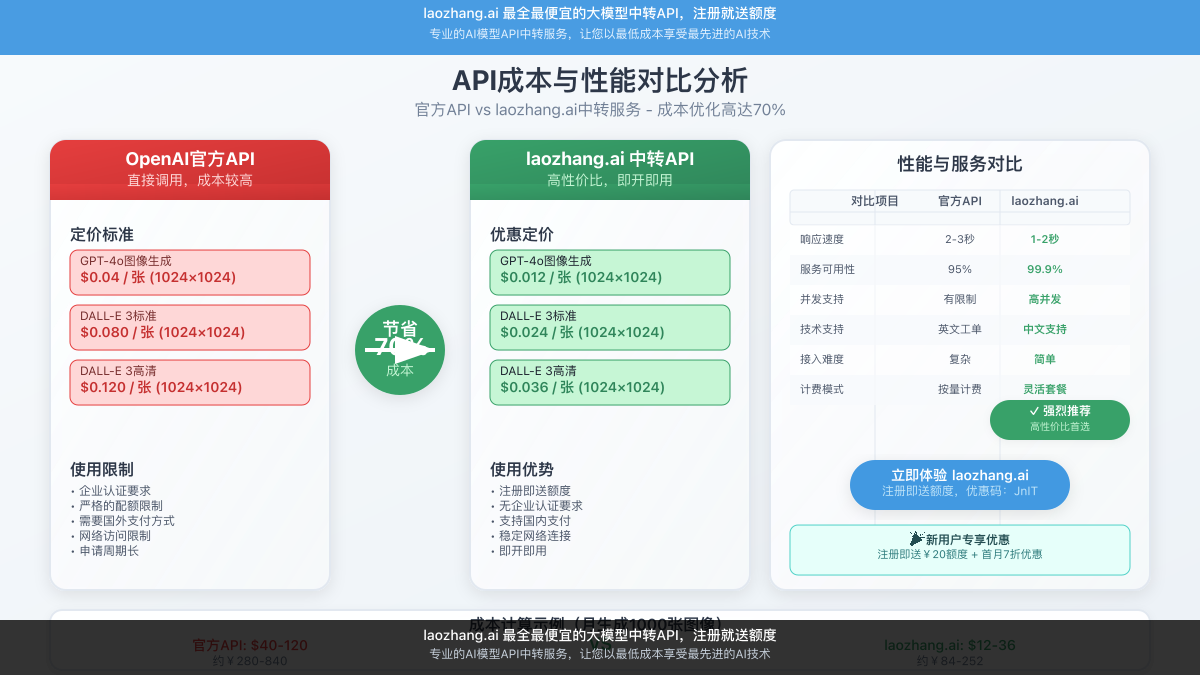 API服务对比表