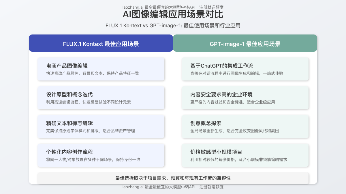 FLUX.1 Kontext和GPT-image-1的应用场景对比