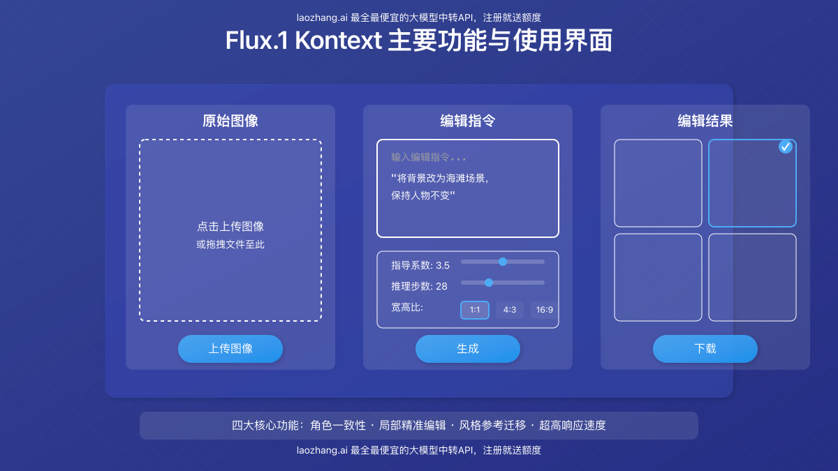 Flux.1 Kontext主要功能与使用界面示意图