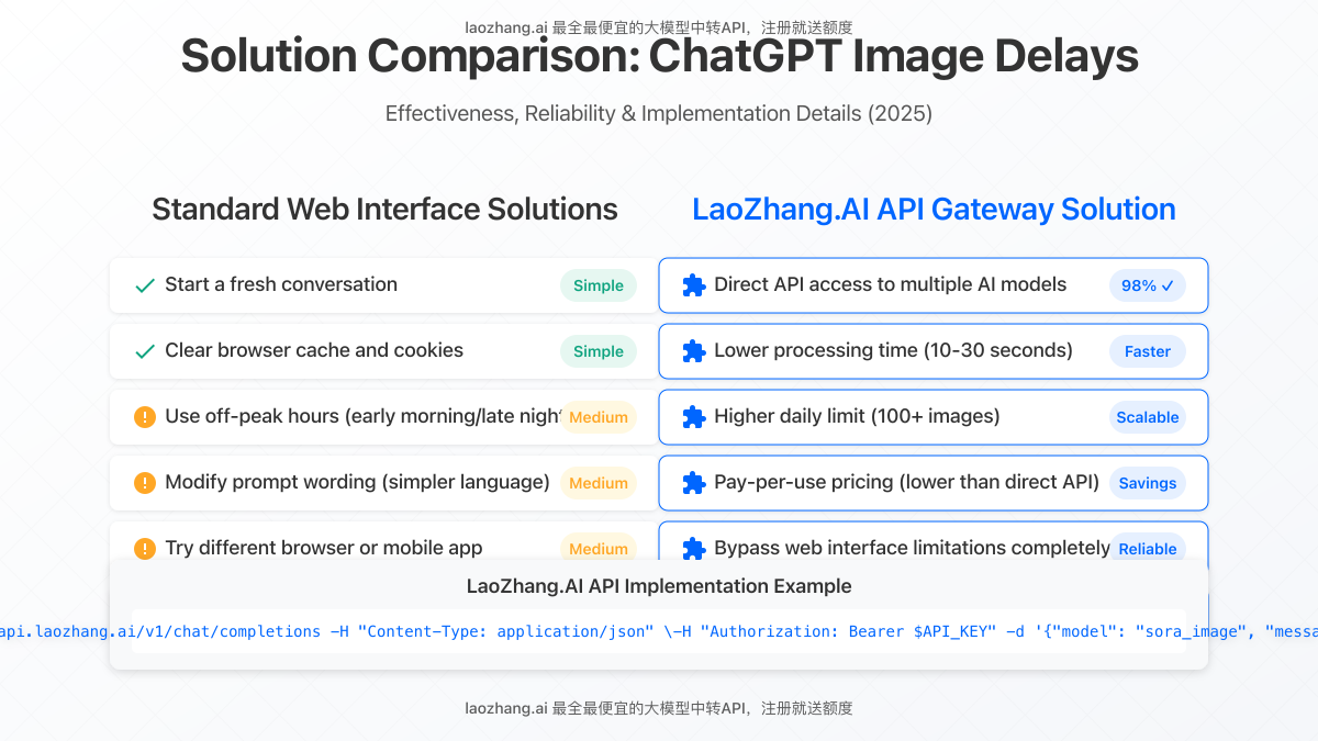 ChatGPT image processing delay solution comparison
