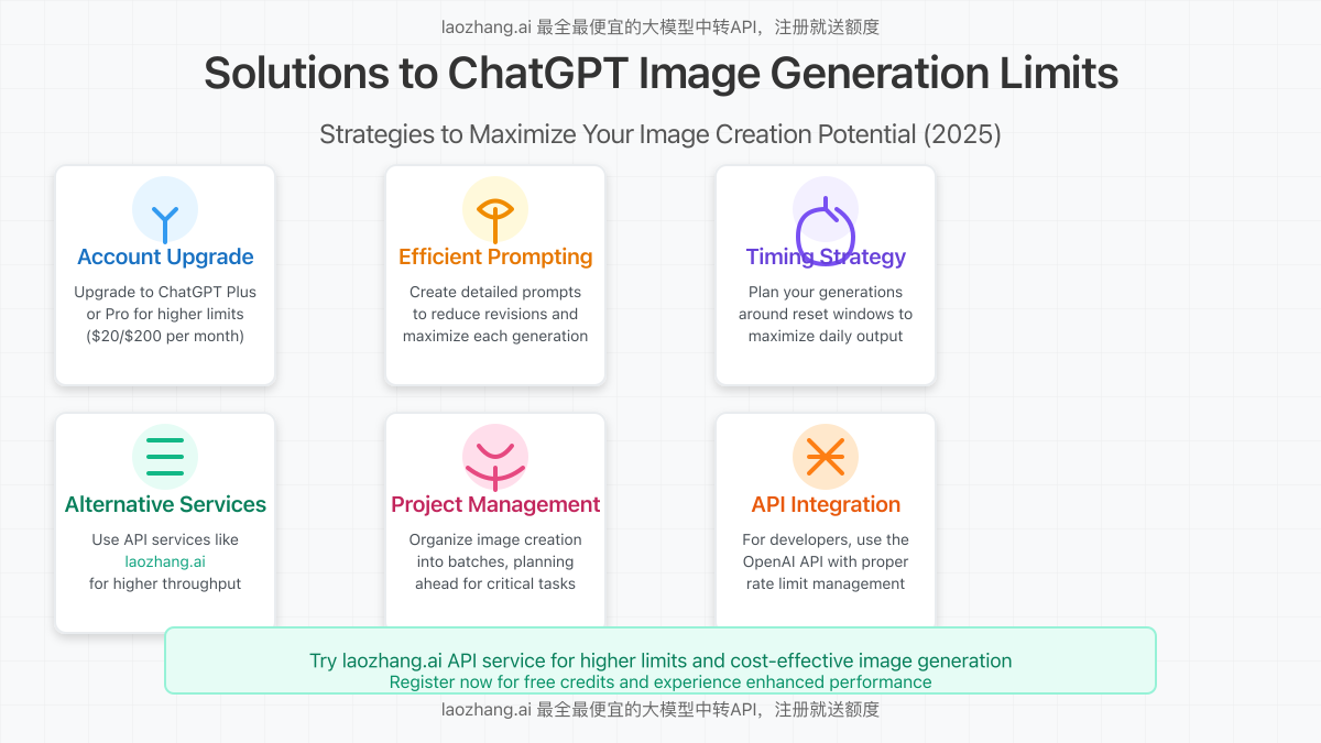 Strategies to maximize ChatGPT image generation potential