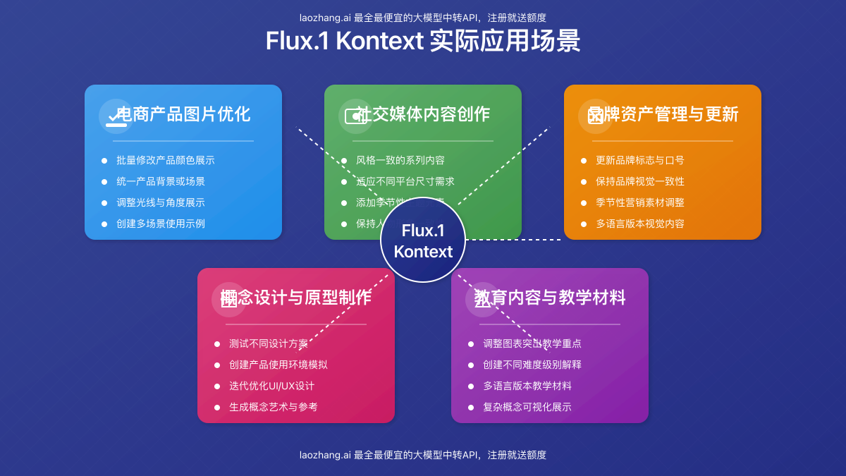 Flux.1 Kontext在不同行业的应用案例展示