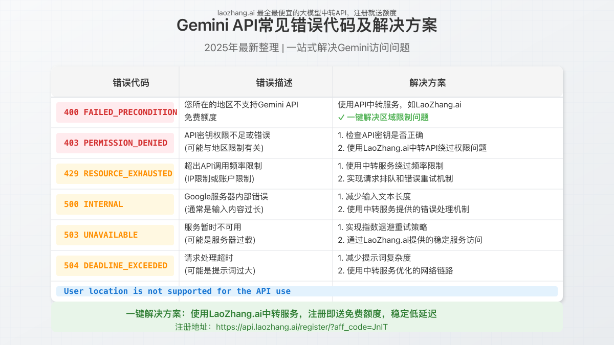 Gemini API常见错误代码及解决方案