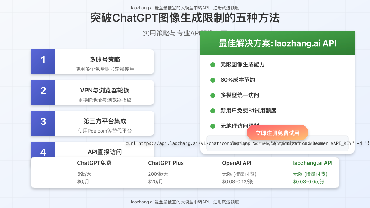 突破ChatGPT图像生成限制的五种方法