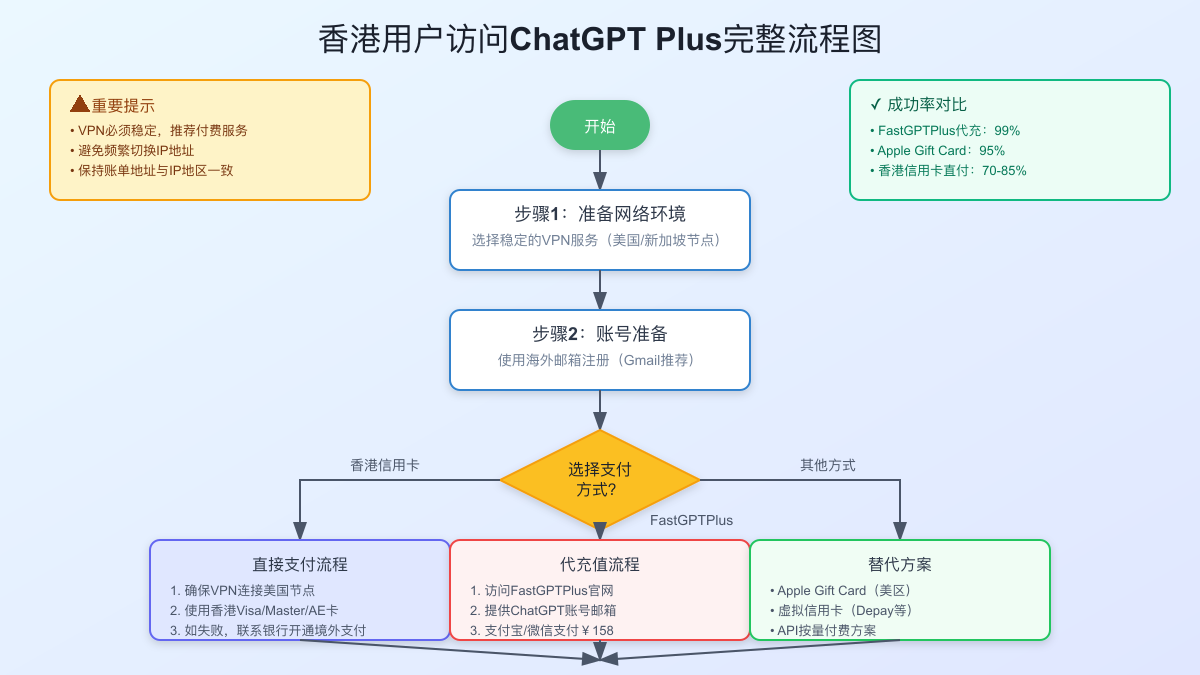 香港用户访问ChatGPT Plus技术流程图