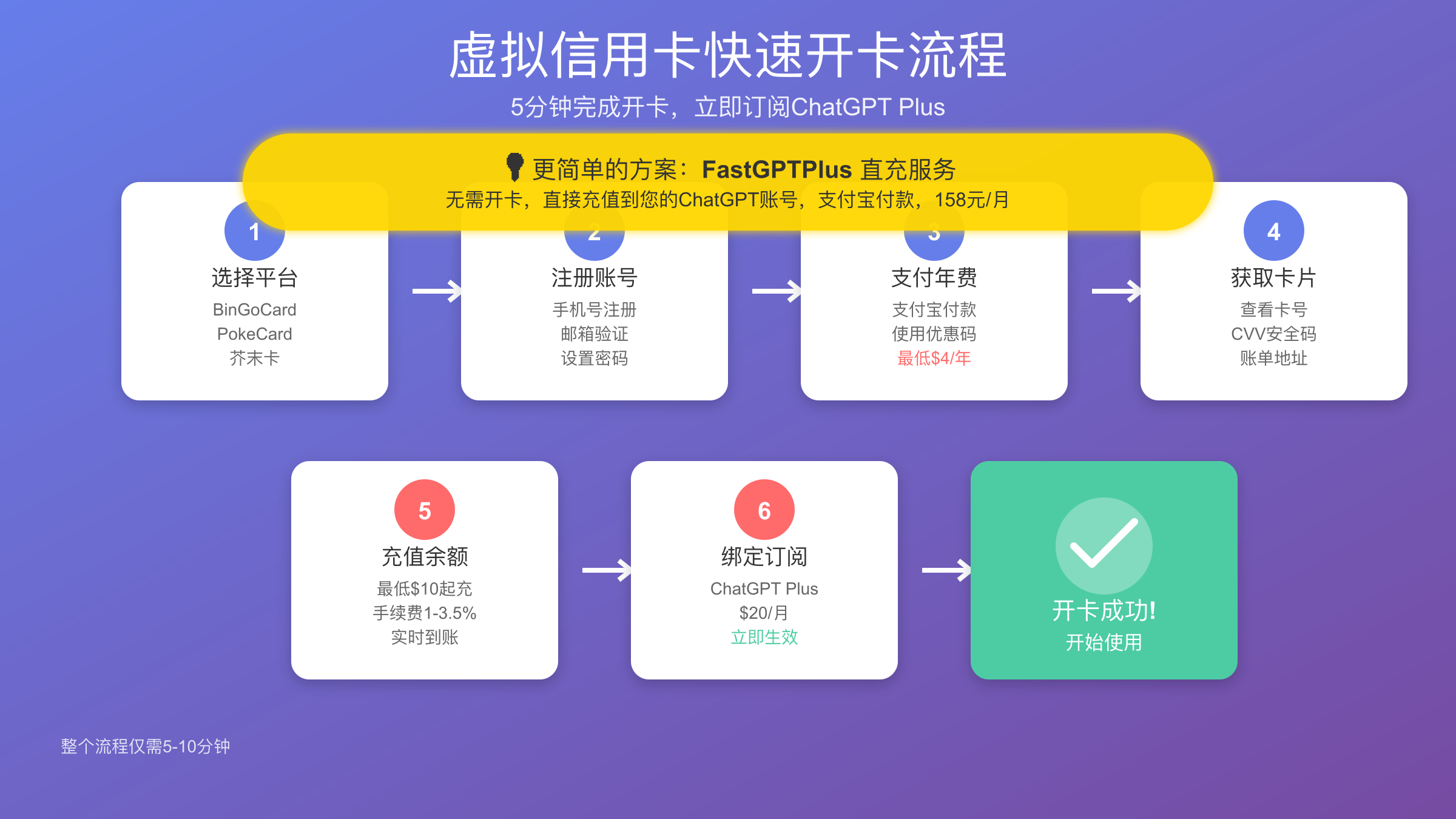 虚拟信用卡快速开卡流程图