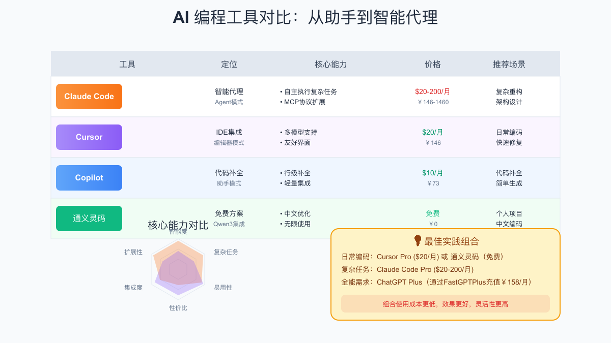 AI编程工具对比：Claude Code智能代理vs Cursor IDE集成vs Copilot代码补全vs通义灵码免费方案