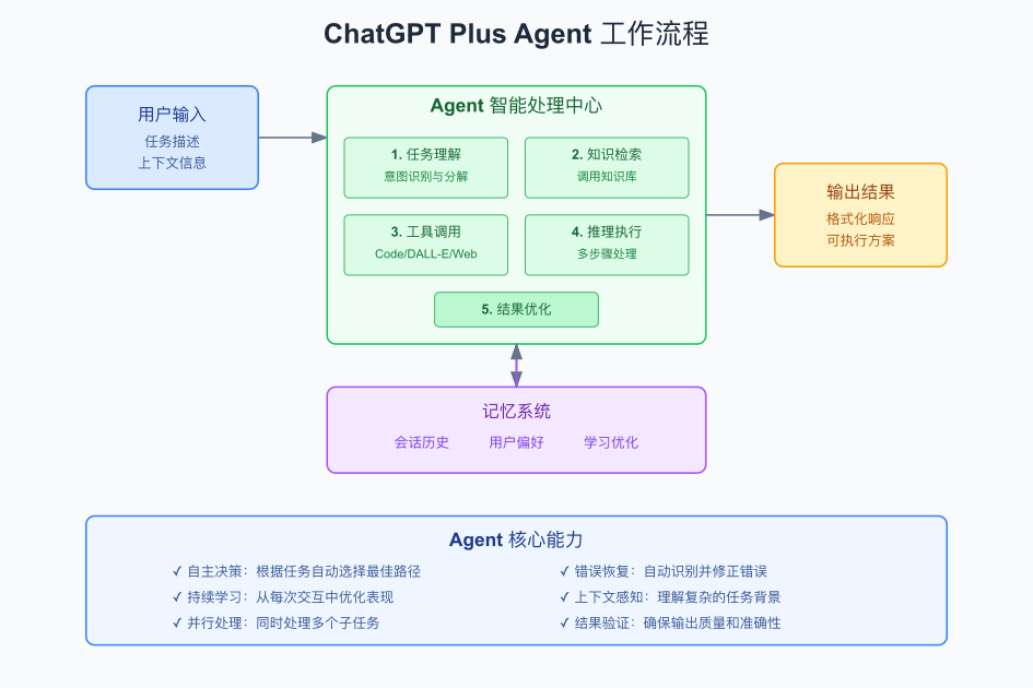 ChatGPT Plus Agent工作流程图 - 智能处理中心