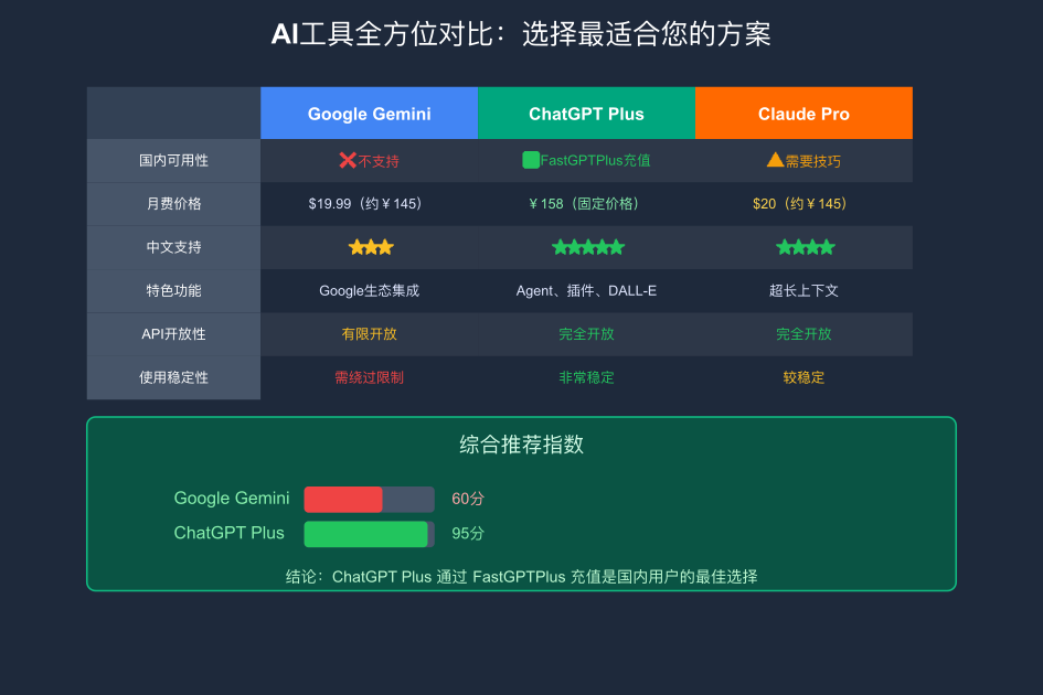 AI工具全方位对比 - ChatGPT Plus综合评分95分