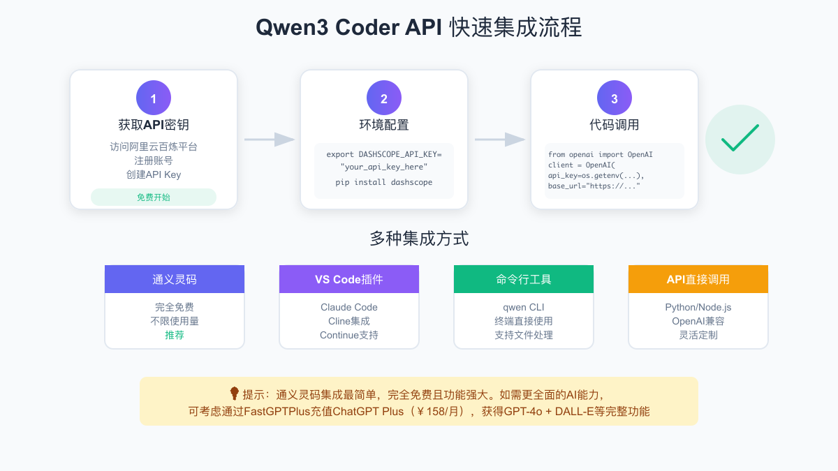 Qwen3 Coder API三步快速集成流程和四种集成方式