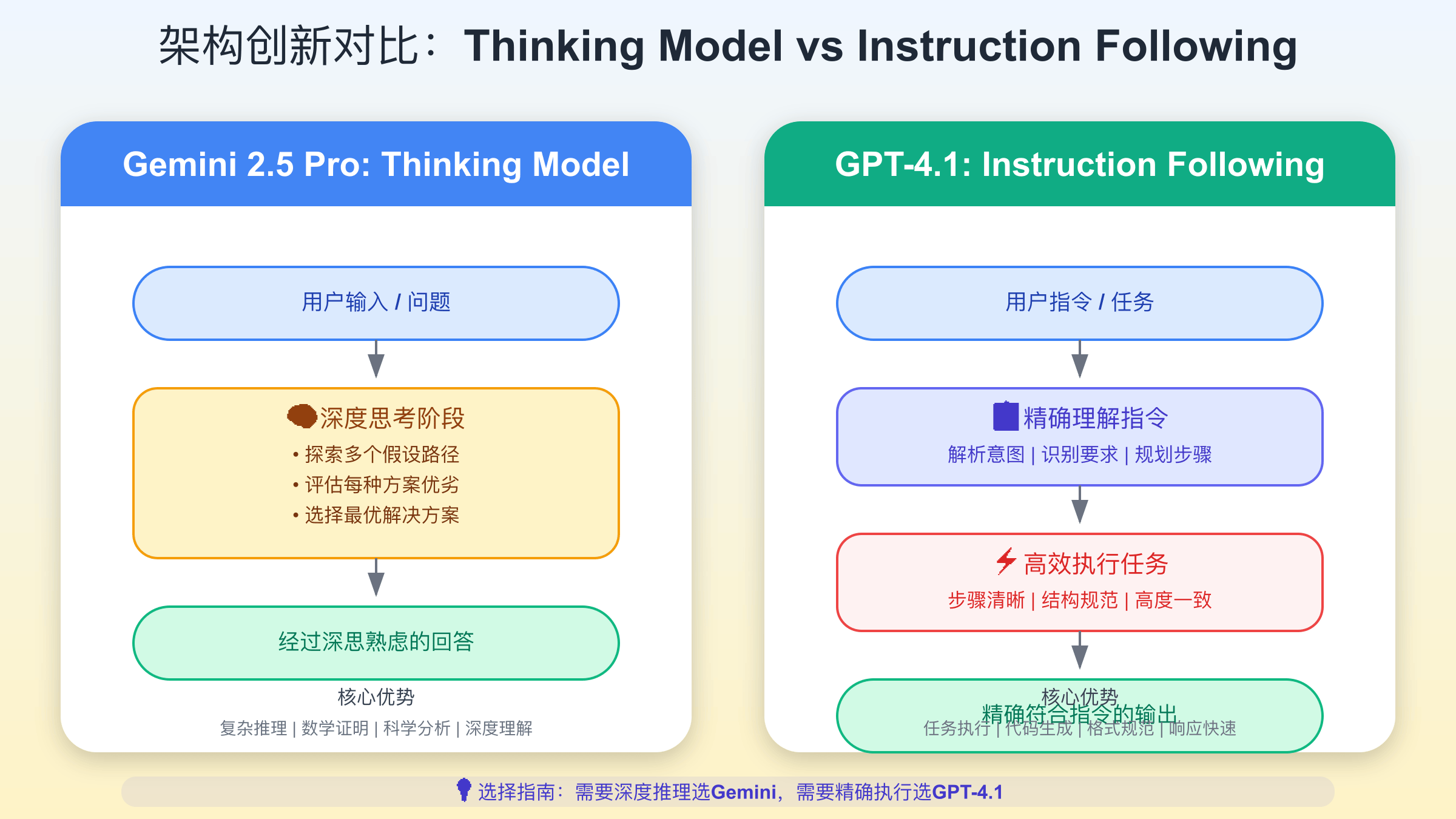 Thinking Model与Instruction Following架构对比图