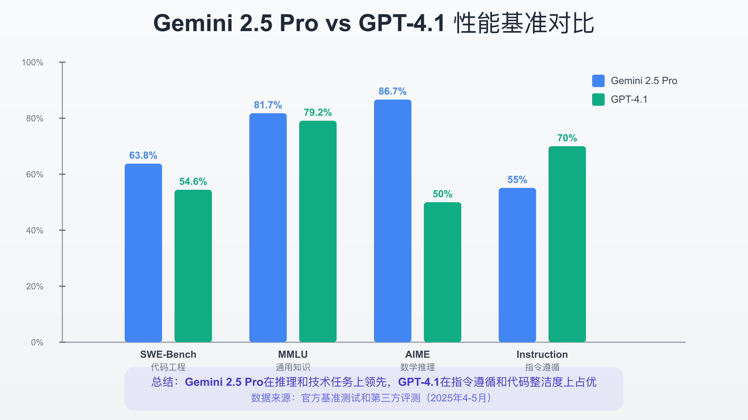 Gemini 2.5 Pro与GPT-4.1性能基准对比图表