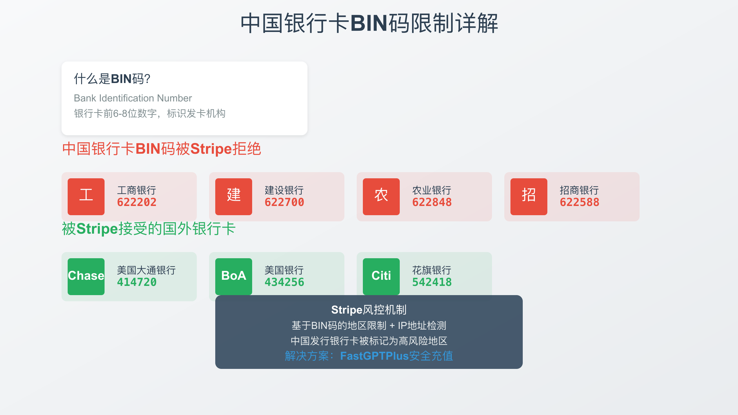 中国银行卡BIN码限制详解