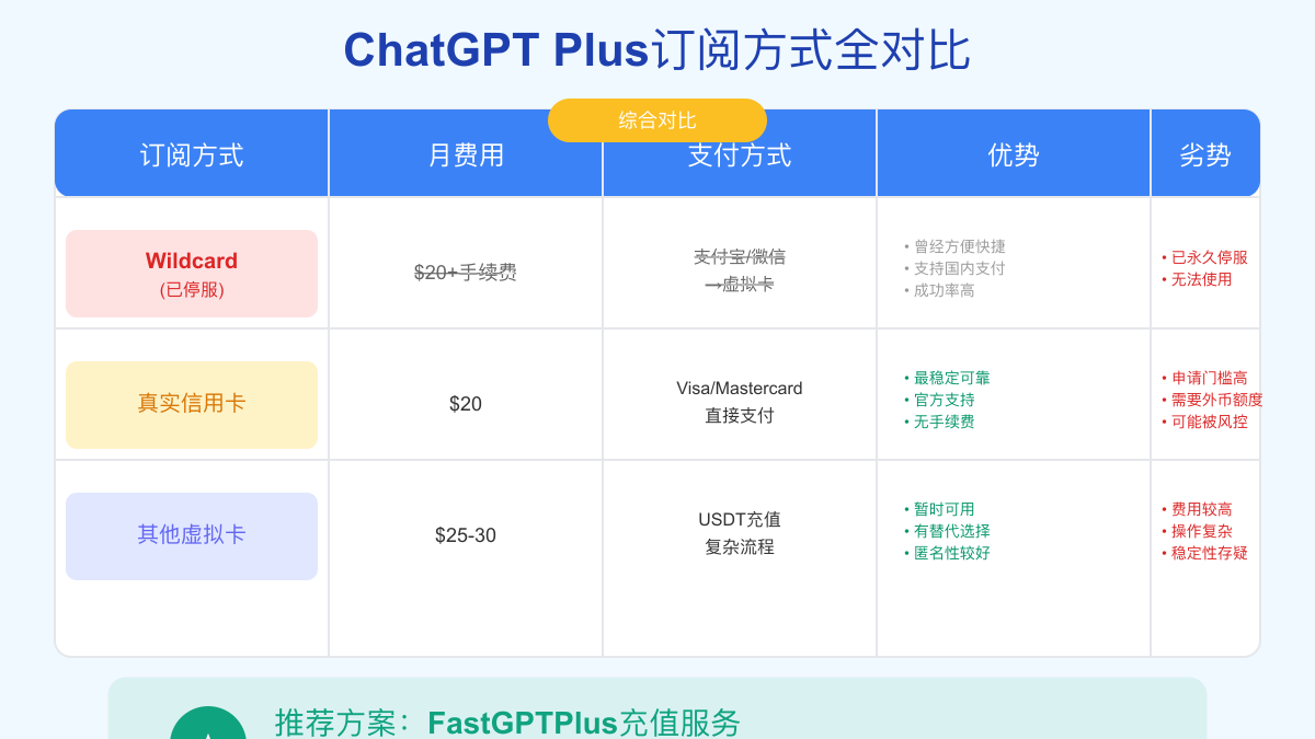 ChatGPT Plus订阅方式全对比2025