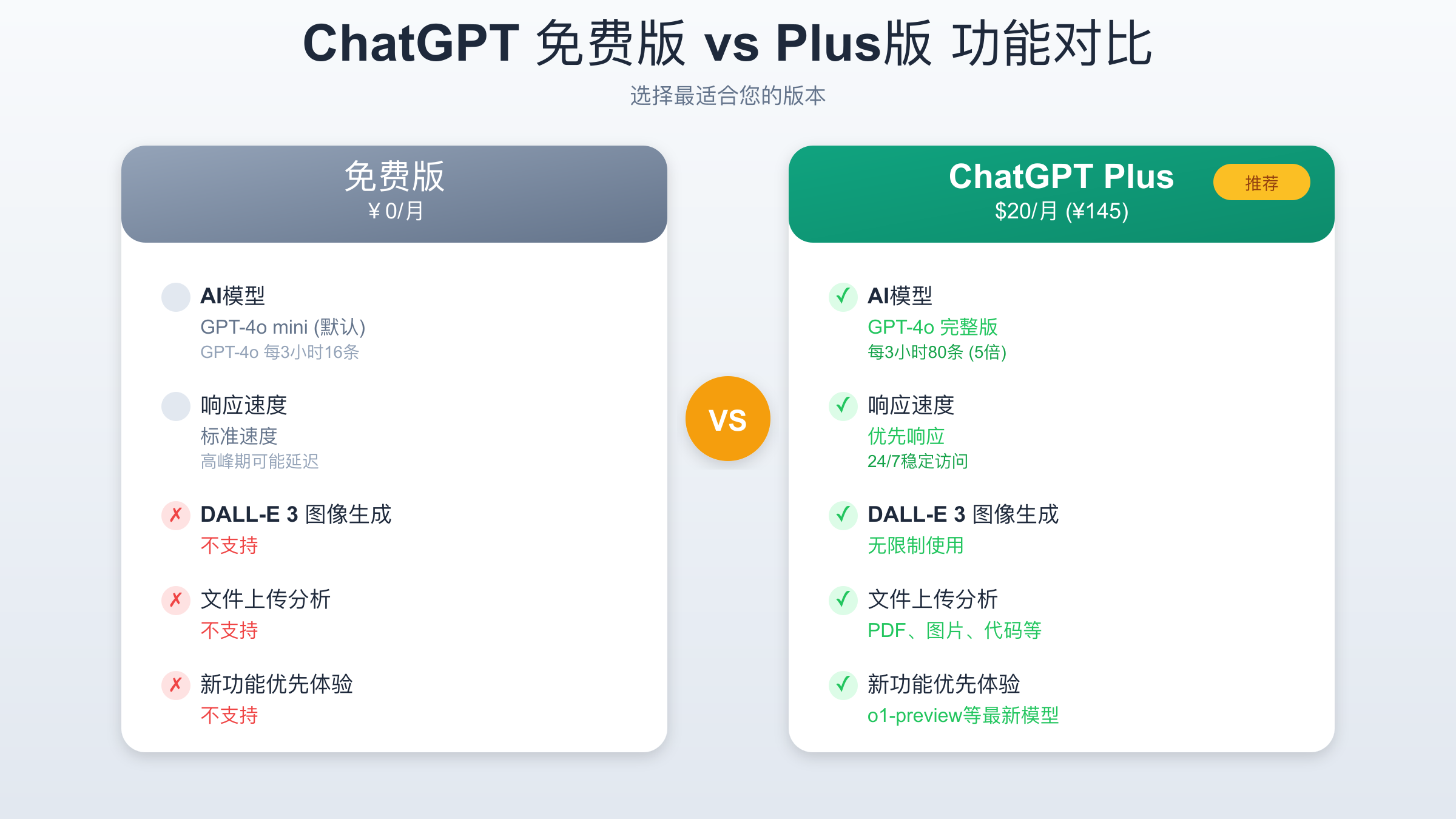ChatGPT免费版与Plus版功能对比图